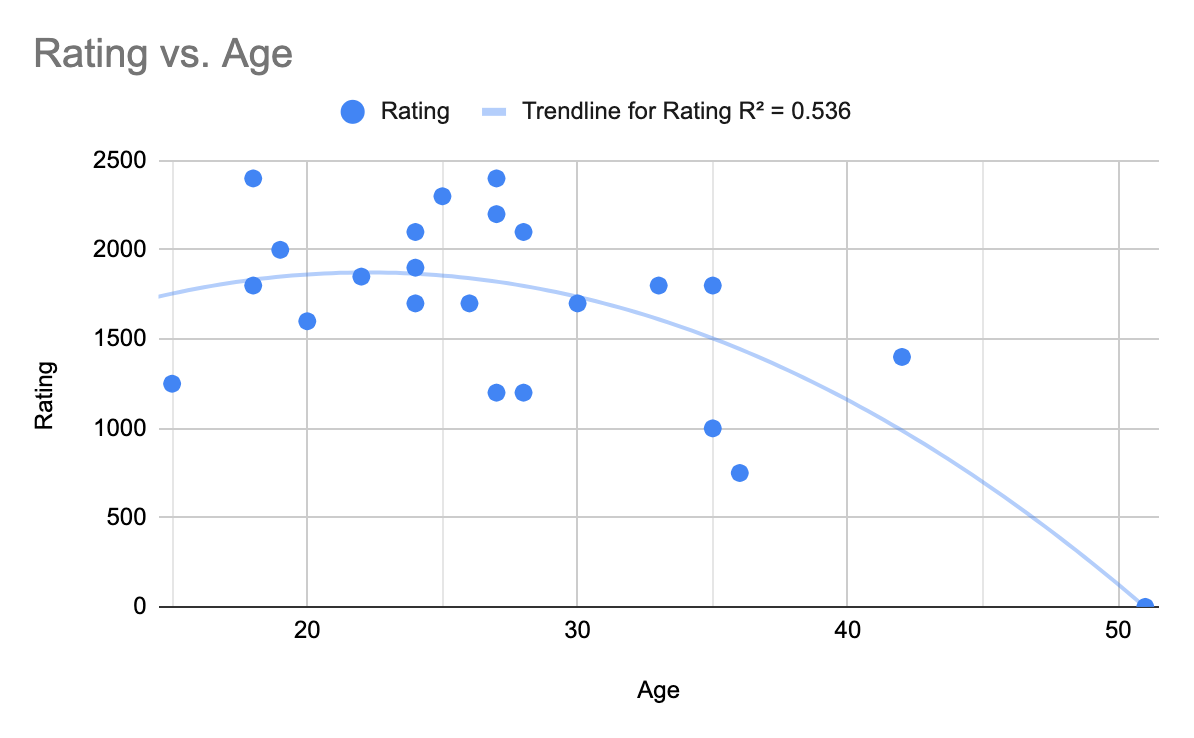 Rating vs Age with worsttrendline.png