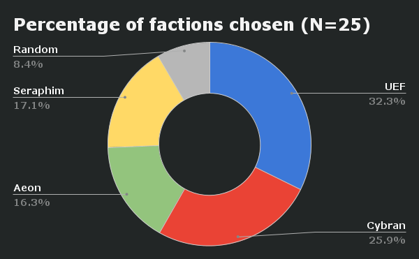 Percentage of factions chosen (N=25) (2).png