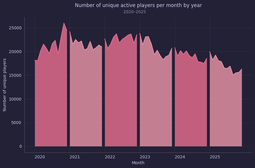 Gameplayerstats_scoreTime-player_id_2.png